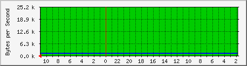 linksys-ob intern Traffic Graph