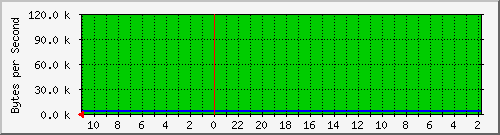 linksys-ob extern Traffic Graph