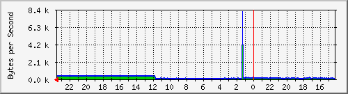 cisco.e-gitt.net_2 Traffic Graph