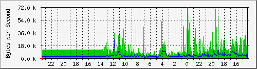 gemini.e-gitt.net_1 Traffic Graph