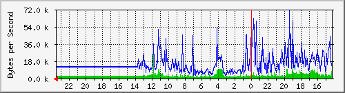 gemini.e-gitt.net_3 Traffic Graph