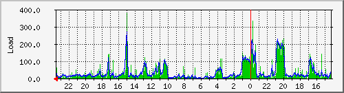 gruft.de Load Average Graph