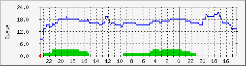 gruft.de_mailq Graph