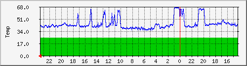 gruft.de_temp Traffic Graph