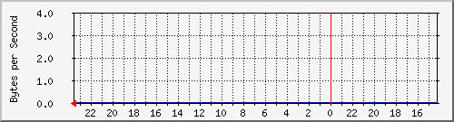 gruft.de fxp1 Traffic Graph