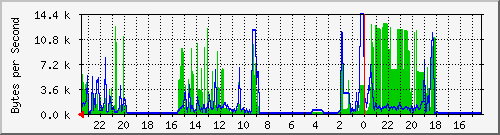 gruft.de tun0 Traffic Graph