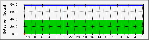 spindown.gruft.de_1 Traffic Graph