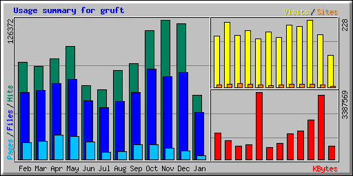 Usage summary for gruft